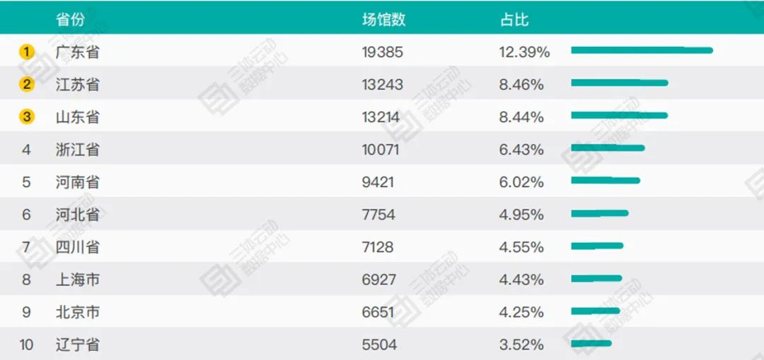 中国健身城市排行:成都、重庆紧追一线城市,苏州、南京、佛山更值得投资开店 | 报告解读 中国健身城市排行:成都、重庆紧追一线城市,苏州、南京、佛山更值得投资开店 | 报告解读