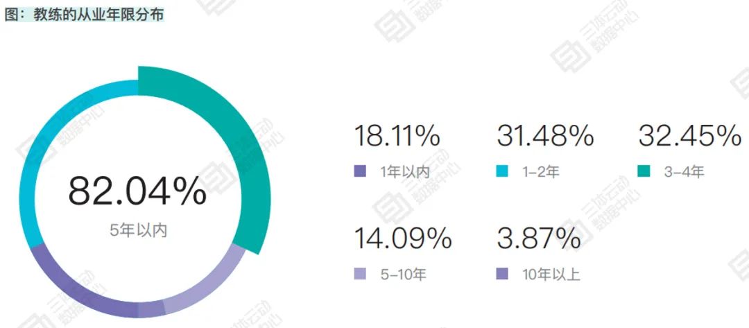 82.04%的教练从业年限在5年以内,28.17%受访教练想要创业 | 报告解读 82.04%的教练从业年限在5年以内,28.17%受访教练想要创业 | 报告解读
