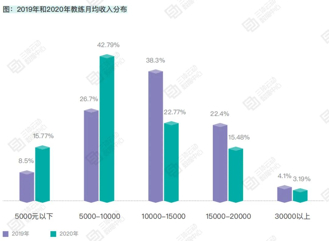 2020年健身教练月工资仅7300元,31.2%的教练有副业 2020年健身教练月工资仅7300元,31.2%的教练有副业