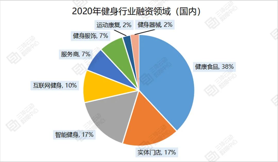 政策之下,2021健身行业的机会在哪里?| 报告解读 政策之下,2021健身行业的机会在哪里?| 报告解读