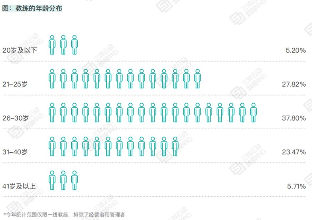 82.04%的教练从业年限在5年以内,28.17%受访教练想要创业 | 报告解读 82.04%的教练从业年限在5年以内,28.17%受访教练想要创业 | 报告解读