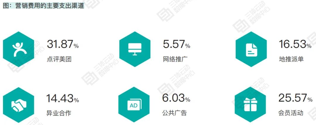 健身房正式会员获客成本集中在200-300元,智能化场馆靠「私域运营」获客 | 报告解读 健身房正式会员获客成本集中在200-300元,智能化场馆靠「私域运营」获客 | 报告解读