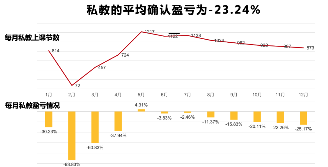 确认收入-23%：很多健身房的私教业务都在亏钱