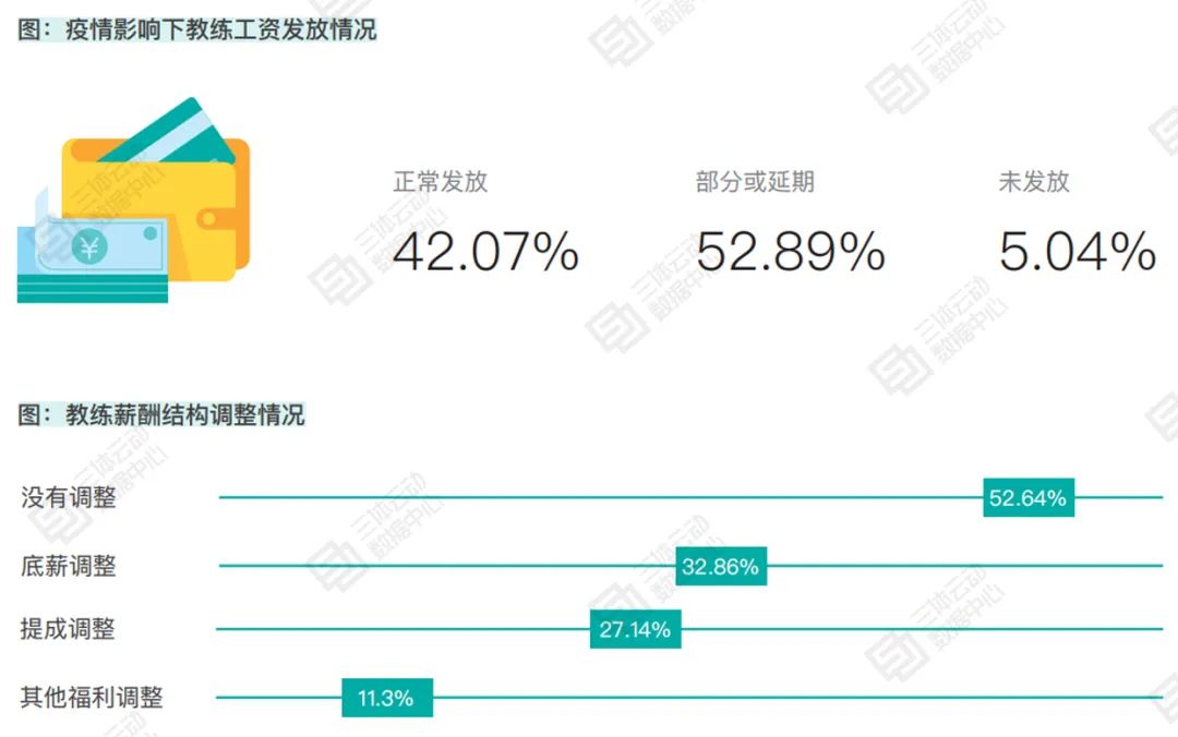 2020年健身教练月工资仅7300元,31.2%的教练有副业 2020年健身教练月工资仅7300元,31.2%的教练有副业