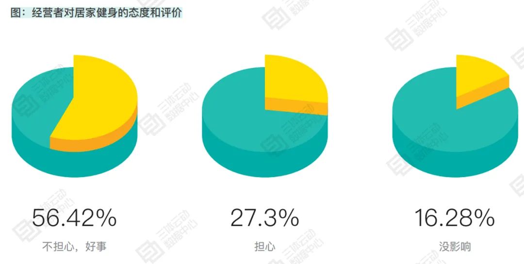 家庭健身市场爆发,27.3%的场馆经营者开始焦虑了 | 报告解读 家庭健身市场爆发,27.3%的场馆经营者开始焦虑了 | 报告解读