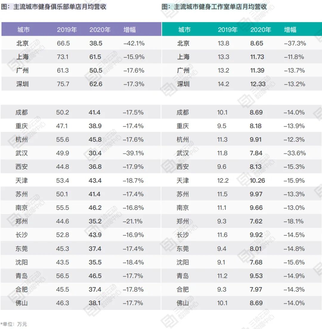 主流城市健身房月均收入同比下滑18.8% ，人力成本支出超过50% | 报告解读