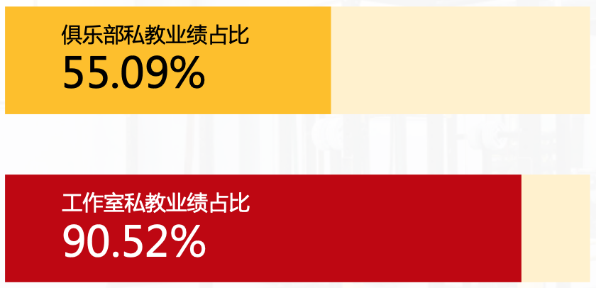 确认收入-23%:很多健身房的私教业务都在亏钱 确认收入-23%:很多健身房的私教业务都在亏钱