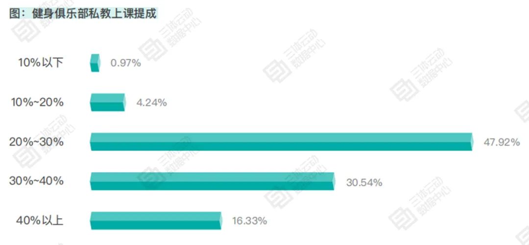 2020年健身教练月工资仅7300元,31.2%的教练有副业 2020年健身教练月工资仅7300元,31.2%的教练有副业