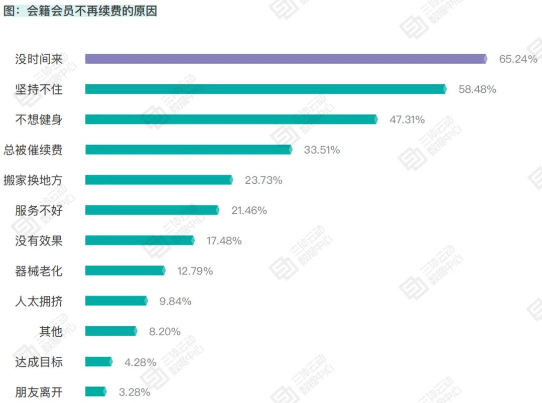 为什么你的会员不想续费了?会员对场馆满意度刚及格 | 报告解读 为什么你的会员不想续费了?会员对场馆满意度刚及格 | 报告解读