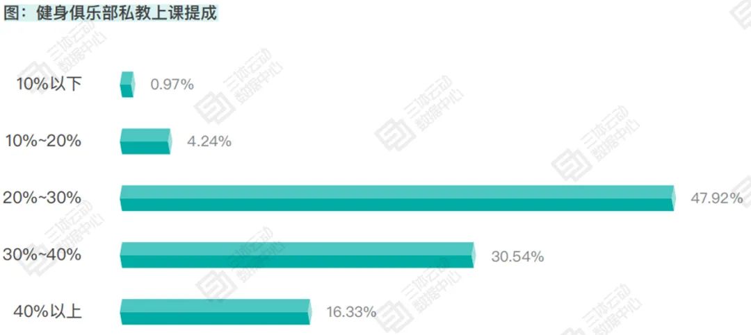 主流城市健身房月均收入同比下滑18.8% ,人力成本支出超过50% | 报告解读 主流城市健身房月均收入同比下滑18.8% ,人力成本支出超过50% | 报告解读
