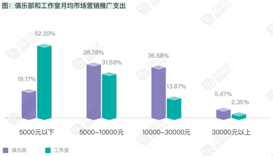 健身房正式会员获客成本集中在200-300元,智能化场馆靠「私域运营」获客 | 报告解读 健身房正式会员获客成本集中在200-300元,智能化场馆靠「私域运营」获客 | 报告解读