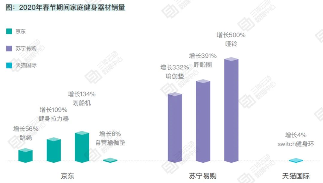 家庭健身市场爆发,27.3%的场馆经营者开始焦虑了 | 报告解读 家庭健身市场爆发,27.3%的场馆经营者开始焦虑了 | 报告解读