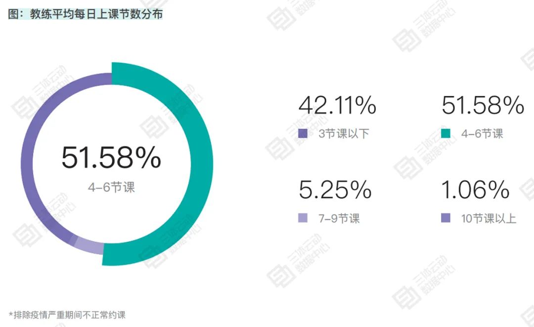 2020年健身教练月工资仅7300元,31.2%的教练有副业 2020年健身教练月工资仅7300元,31.2%的教练有副业