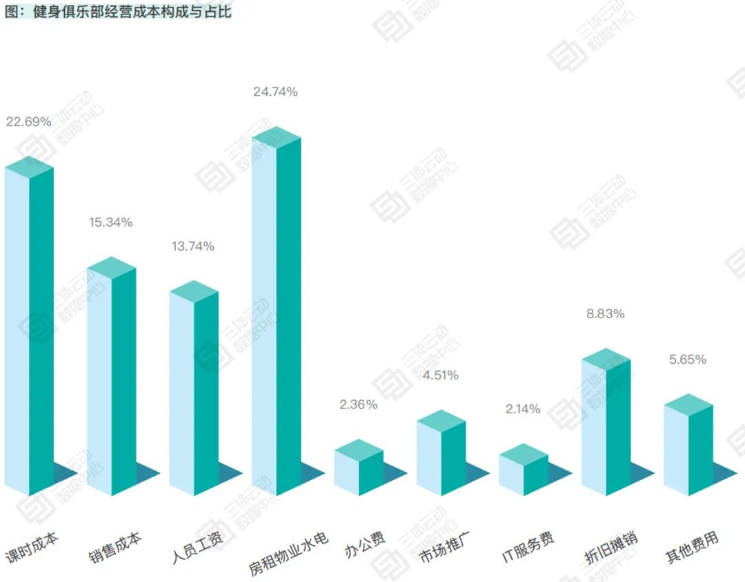 主流城市健身房月均收入同比下滑18.8% ,人力成本支出超过50% | 报告解读 主流城市健身房月均收入同比下滑18.8% ,人力成本支出超过50% | 报告解读