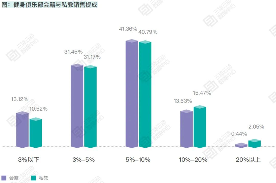 主流城市健身房月均收入同比下滑18.8% ,人力成本支出超过50% | 报告解读 主流城市健身房月均收入同比下滑18.8% ,人力成本支出超过50% | 报告解读