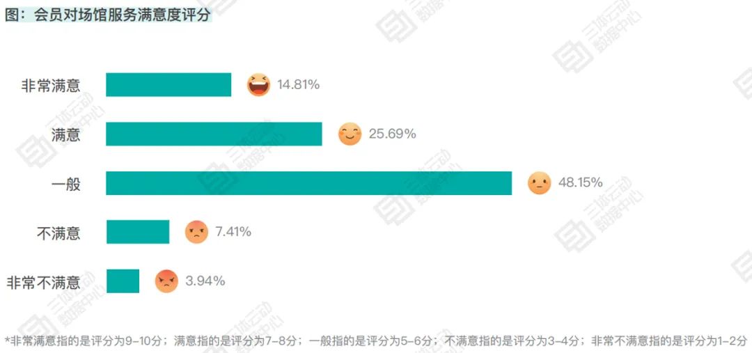 为什么你的会员不想续费了?会员对场馆满意度刚及格 | 报告解读 为什么你的会员不想续费了?会员对场馆满意度刚及格 | 报告解读