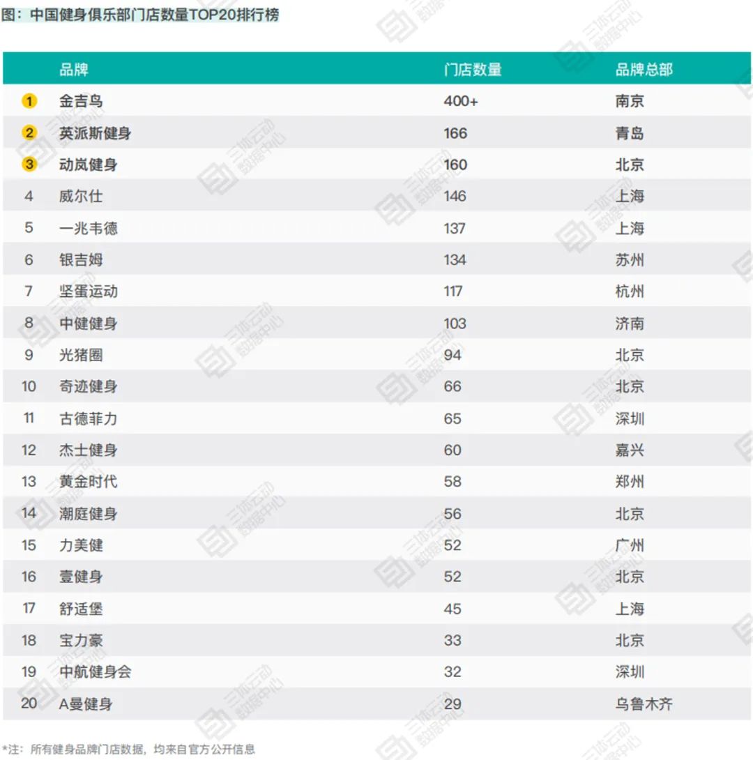 一兆韦德3月私教总业绩1.82亿元,威尔仕开放加盟,中田进军瑜伽领域 | 健身行业月报 一兆韦德3月私教总业绩1.82亿元,威尔仕开放加盟,中田进军瑜伽领域 | 健身行业月报