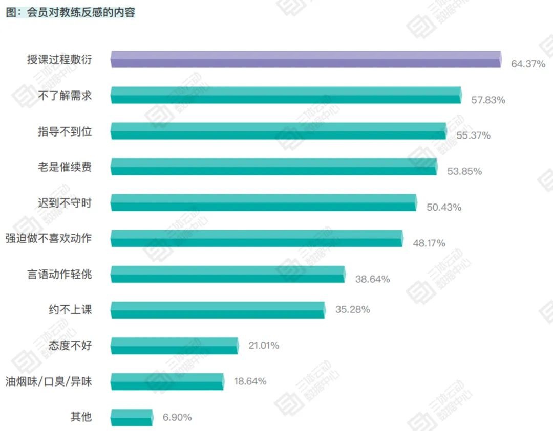 为什么你的会员不想续费了?会员对场馆满意度刚及格 | 报告解读 为什么你的会员不想续费了?会员对场馆满意度刚及格 | 报告解读