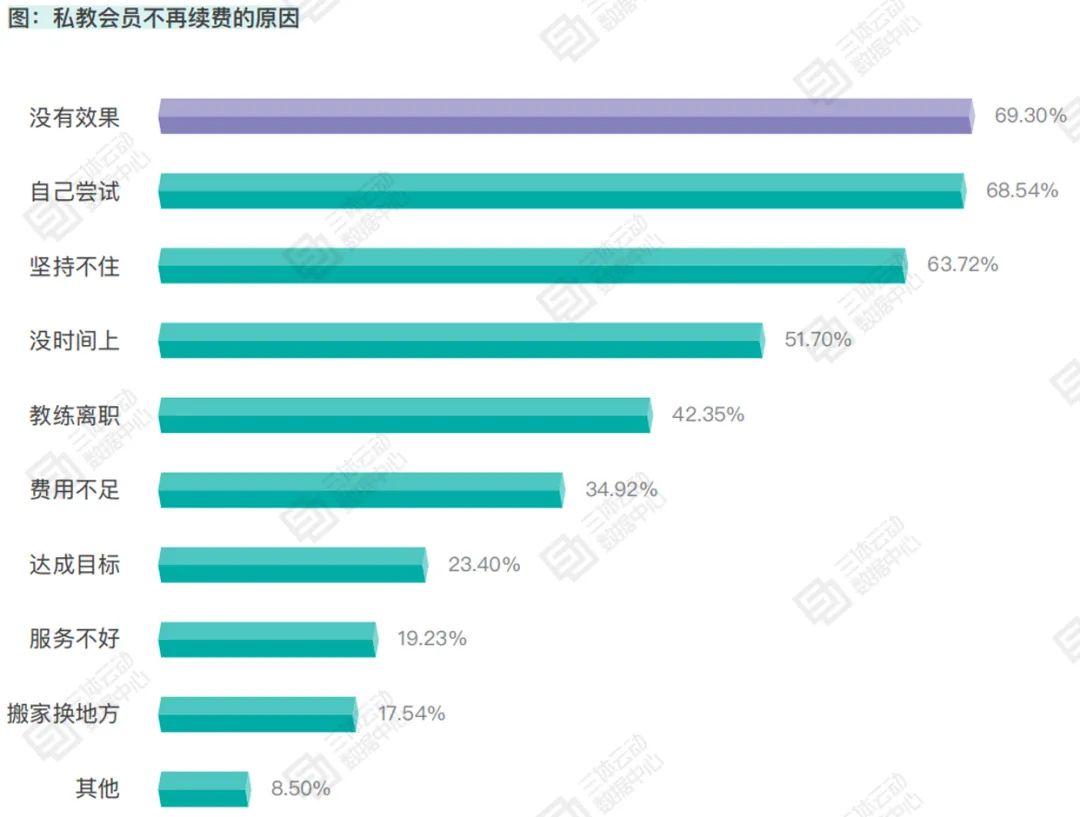 为什么你的会员不想续费了?会员对场馆满意度刚及格 | 报告解读 为什么你的会员不想续费了?会员对场馆满意度刚及格 | 报告解读