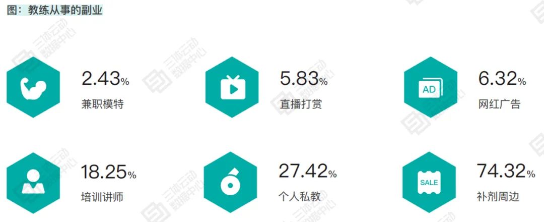 2020年健身教练月工资仅7300元,31.2%的教练有副业 2020年健身教练月工资仅7300元,31.2%的教练有副业