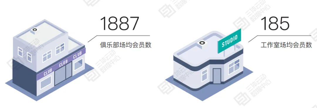 健身房正式会员获客成本集中在200-300元,智能化场馆靠「私域运营」获客 | 报告解读 健身房正式会员获客成本集中在200-300元,智能化场馆靠「私域运营」获客 | 报告解读