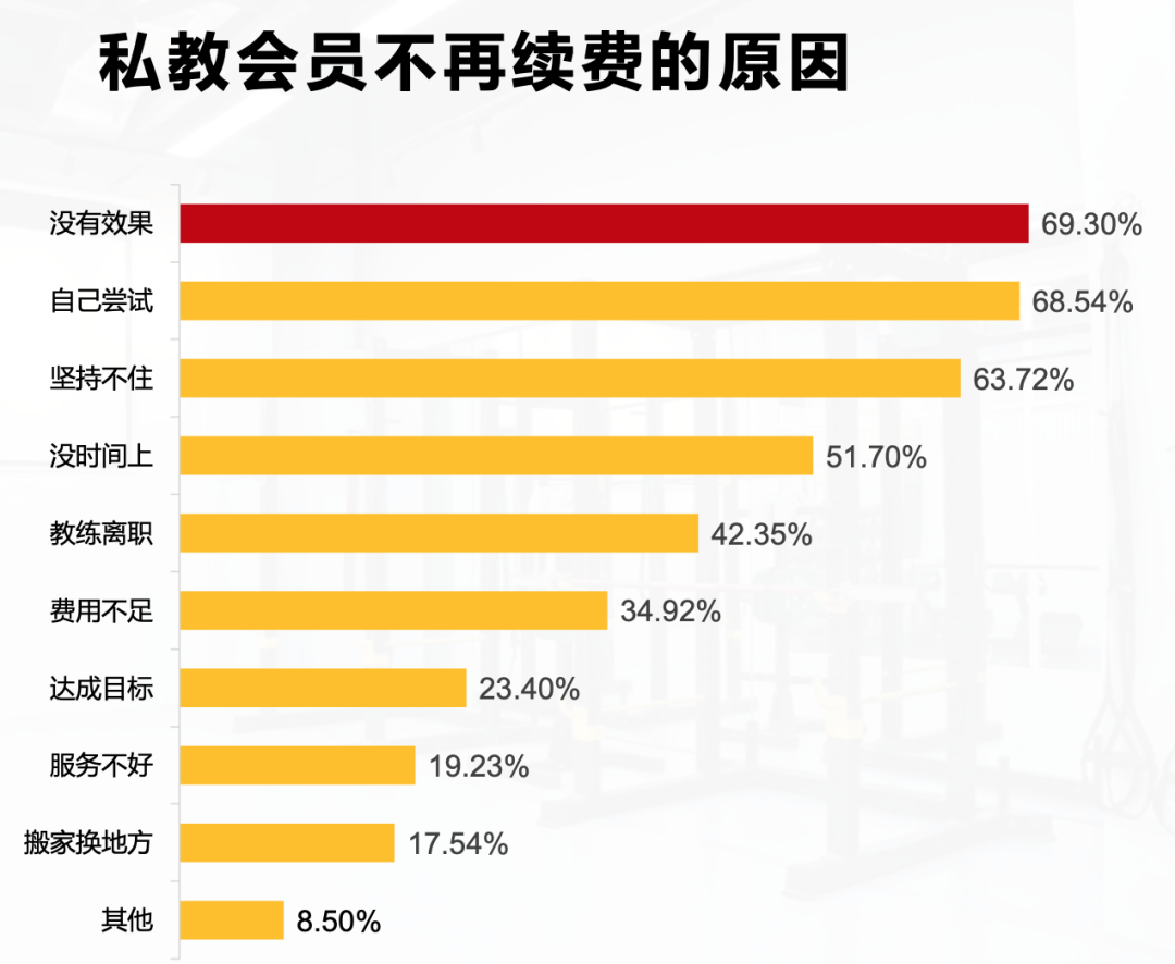 确认收入-23%:很多健身房的私教业务都在亏钱 确认收入-23%:很多健身房的私教业务都在亏钱