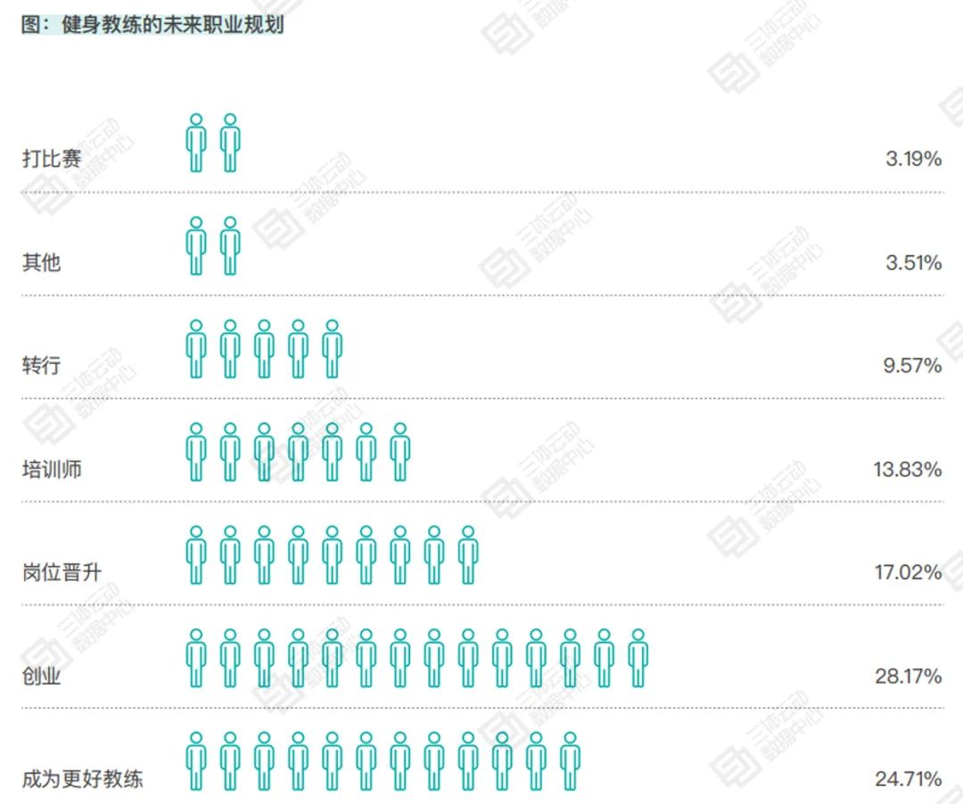 82.04%的教练从业年限在5年以内,28.17%受访教练想要创业 | 报告解读 82.04%的教练从业年限在5年以内,28.17%受访教练想要创业 | 报告解读