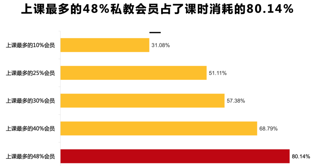 确认收入-23%:很多健身房的私教业务都在亏钱 确认收入-23%:很多健身房的私教业务都在亏钱