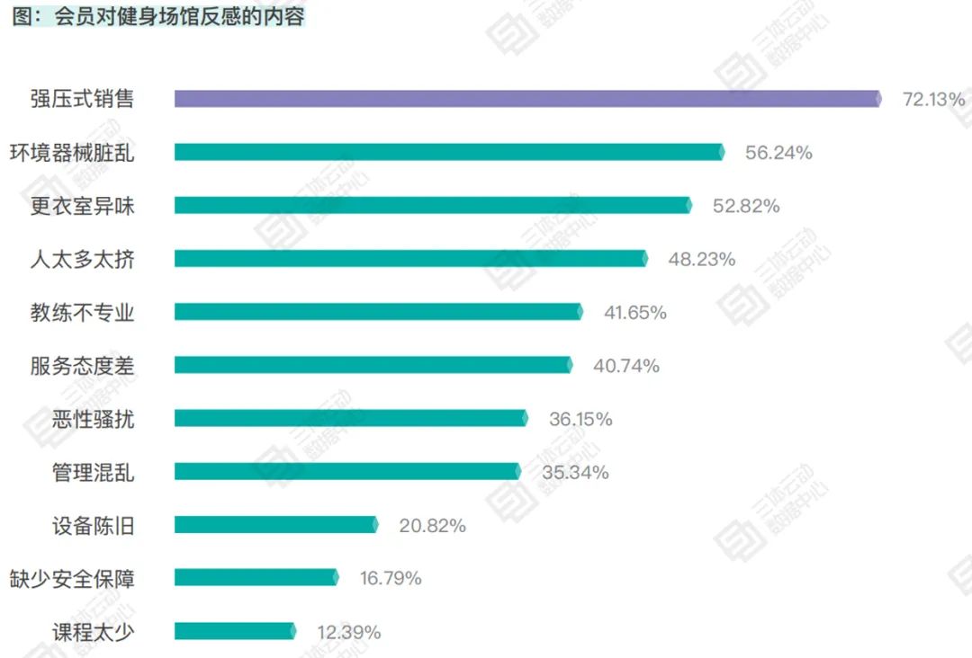 为什么你的会员不想续费了?会员对场馆满意度刚及格 | 报告解读 为什么你的会员不想续费了?会员对场馆满意度刚及格 | 报告解读