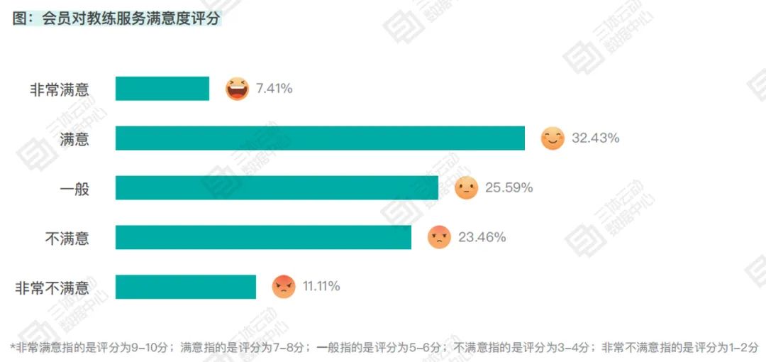 为什么你的会员不想续费了?会员对场馆满意度刚及格 | 报告解读 为什么你的会员不想续费了?会员对场馆满意度刚及格 | 报告解读