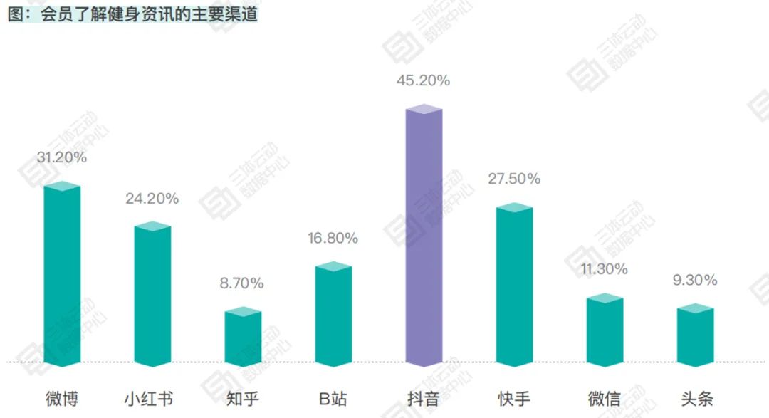 健身房正式会员获客成本集中在200-300元,智能化场馆靠「私域运营」获客 | 报告解读 健身房正式会员获客成本集中在200-300元,智能化场馆靠「私域运营」获客 | 报告解读