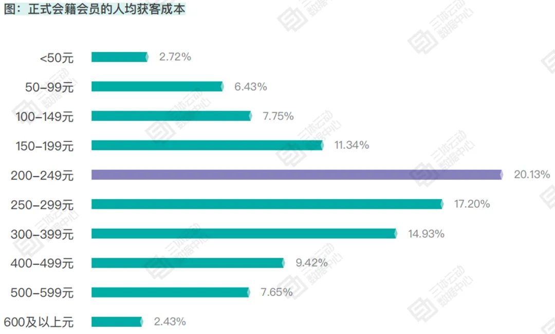 健身房正式会员获客成本集中在200-300元,智能化场馆靠「私域运营」获客 | 报告解读 健身房正式会员获客成本集中在200-300元,智能化场馆靠「私域运营」获客 | 报告解读