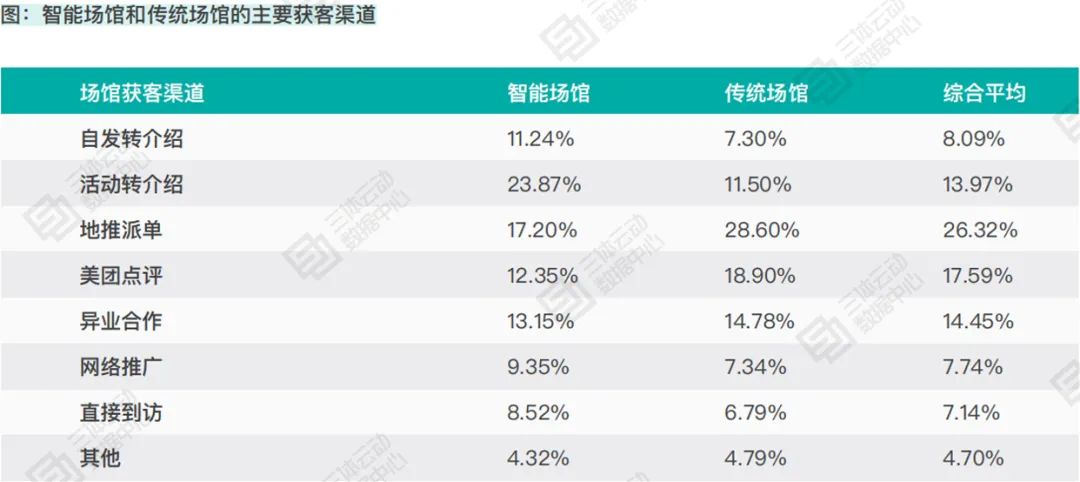 健身房正式会员获客成本集中在200-300元,智能化场馆靠「私域运营」获客 | 报告解读 健身房正式会员获客成本集中在200-300元,智能化场馆靠「私域运营」获客 | 报告解读