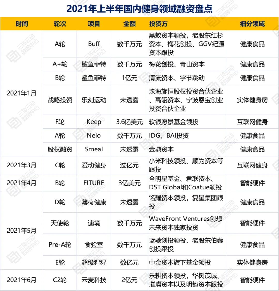 盘点：2021上半年健身行业大事件