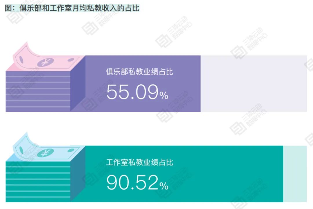 调查显示:2次体验课的私教转化率更高,全国私教平均成交价257元 | 报告解读 调查显示:2次体验课的私教转化率更高,全国私教平均成交价257元 | 报告解读