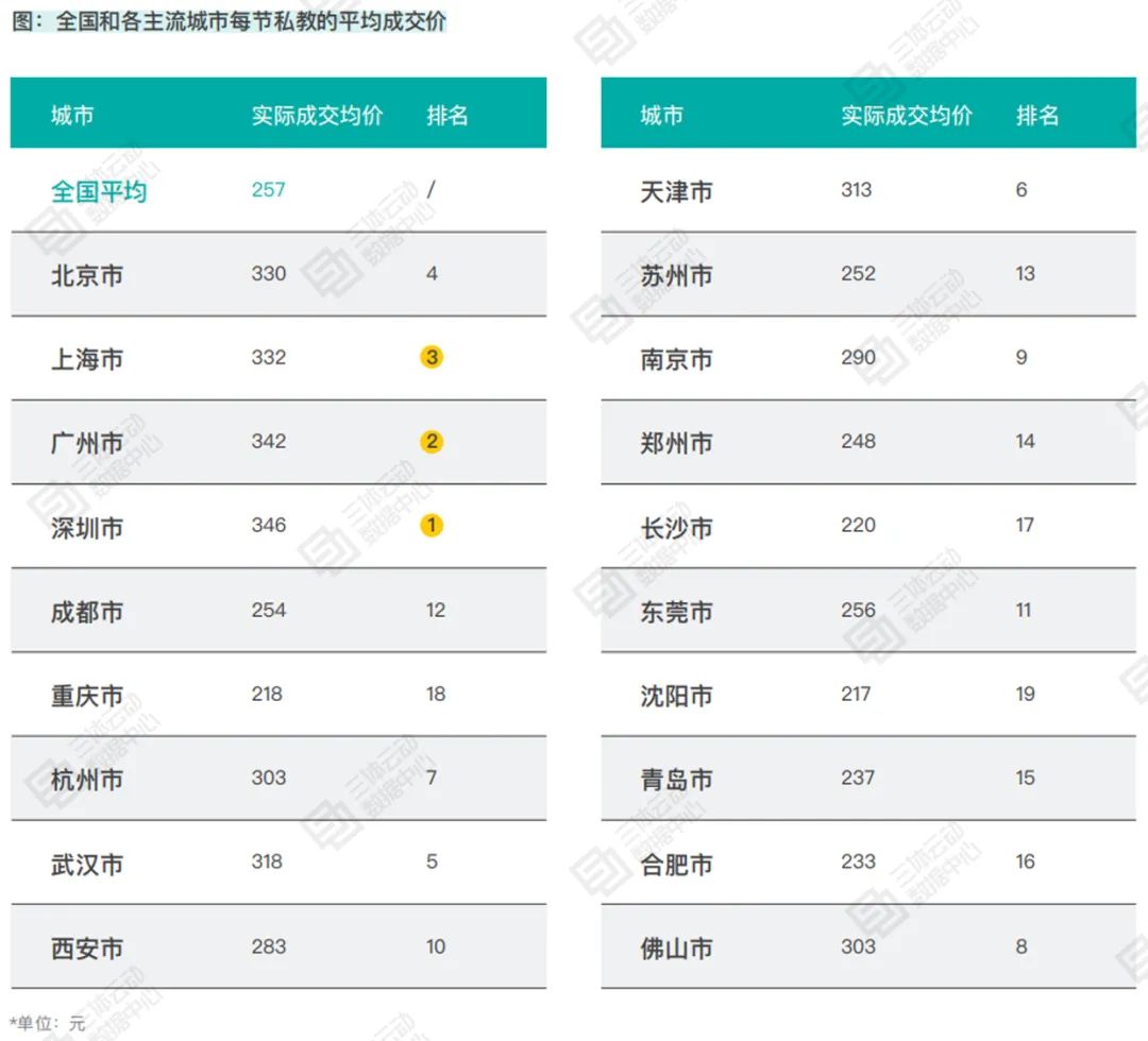 调查显示:2次体验课的私教转化率更高,全国私教平均成交价257元 | 报告解读 调查显示:2次体验课的私教转化率更高,全国私教平均成交价257元 | 报告解读