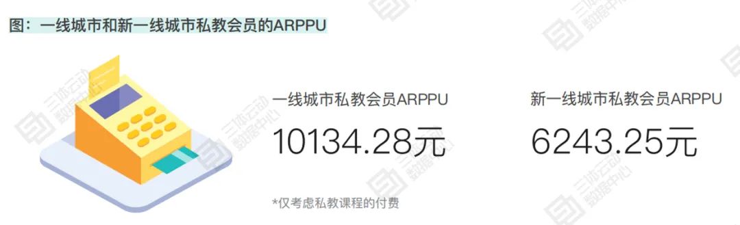 调查显示:2次体验课的私教转化率更高,全国私教平均成交价257元 | 报告解读 调查显示:2次体验课的私教转化率更高,全国私教平均成交价257元 | 报告解读